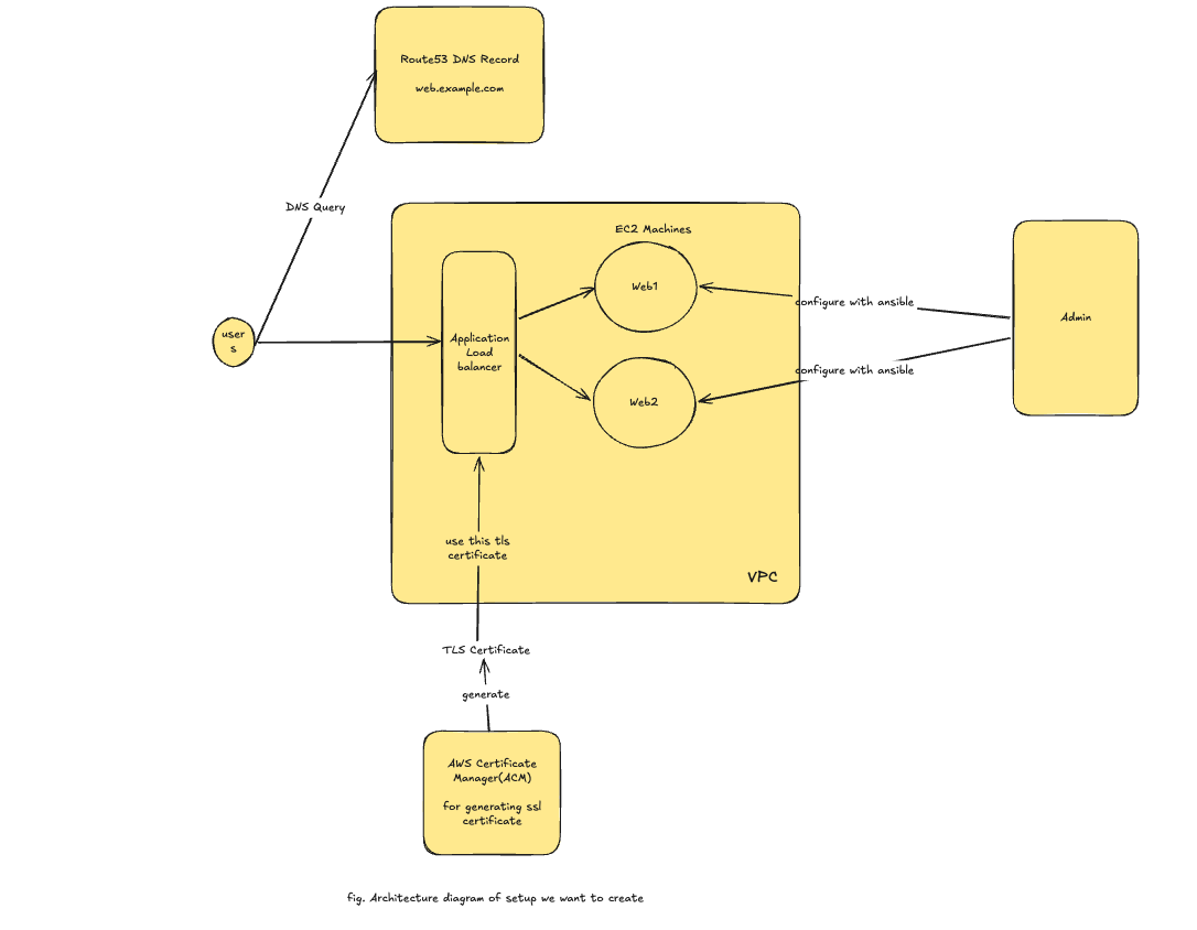Day 3 architecture — users reach a Route 53 record for web.example.com, which points at an Application Load Balancer inside the VPC; the ALB uses a TLS certificate from ACM and load-balances across two EC2 instances (Web1, Web2), both configured by an Admin node with Ansible.