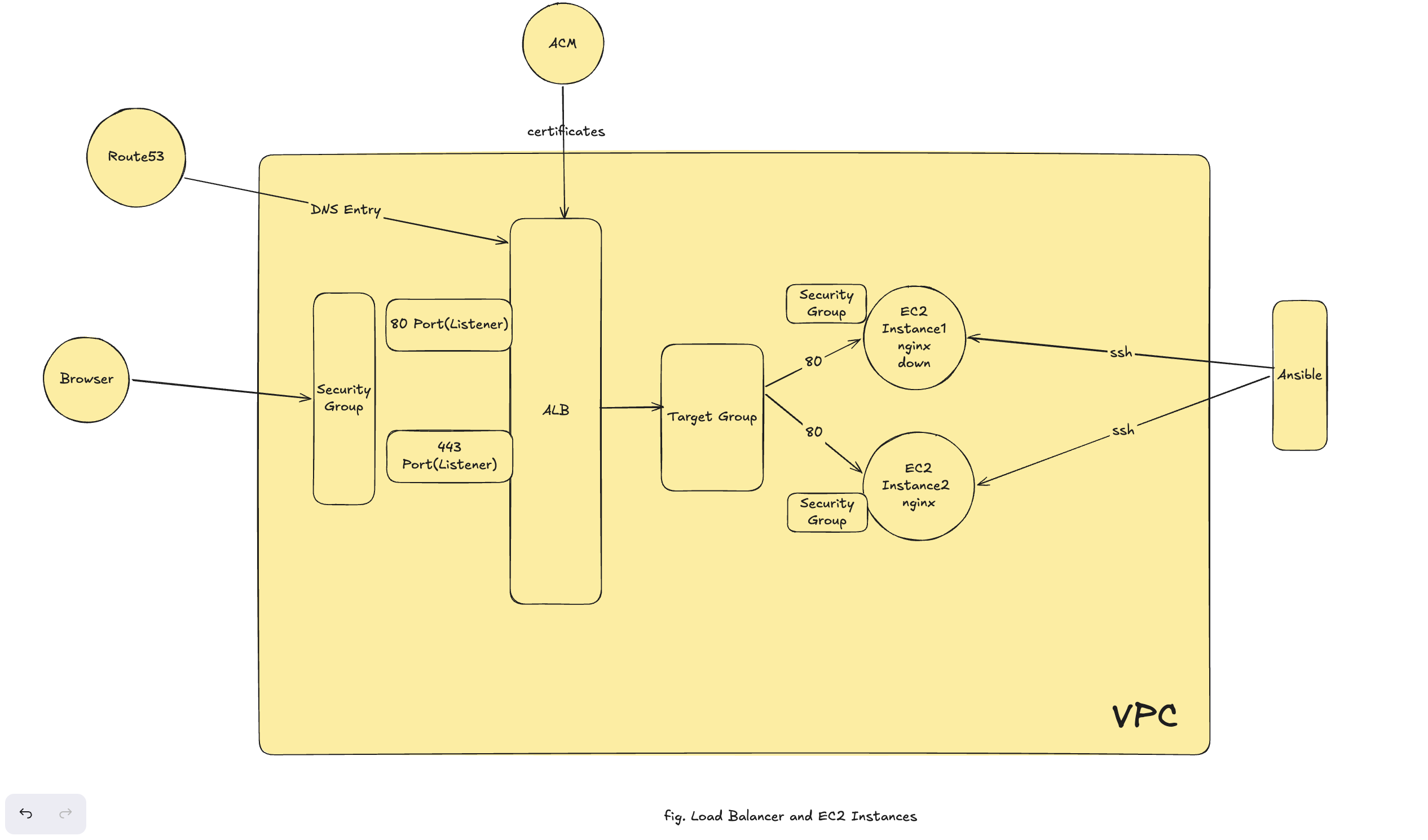 HTTPS web tier: a browser reaches terraform.your-domain via a Route 53 record pointing at an internet-facing ALB with :80 and :443 listeners (443 using an ACM certificate), which forwards through a target group to two EC2 instances running nginx, each in a public subnet of the VPC; an Ansible control node configures both over SSH.