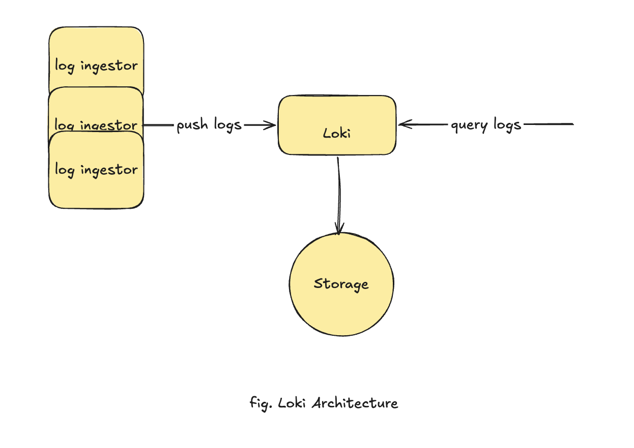 Loki architecture: log ingestors push logs into Loki, which writes to storage and answers log queries