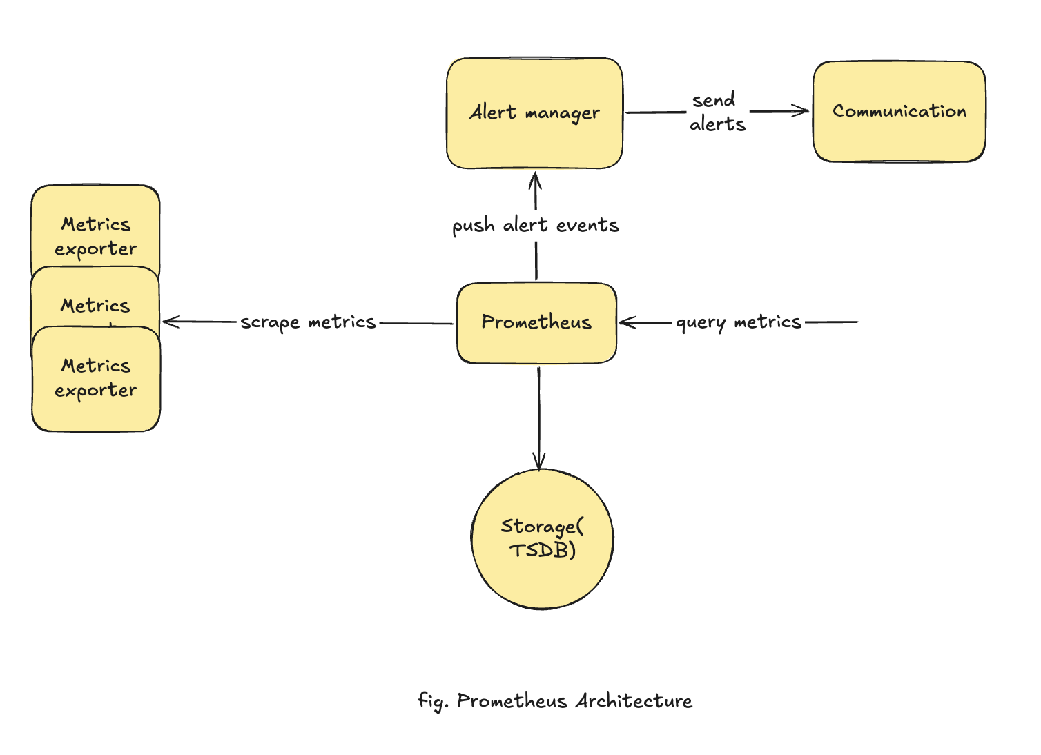 Prometheus architecture: exporters scraped by Prometheus, which stores to a TSDB, pushes alert events to Alertmanager (which notifies a communication channel), and answers metric queries